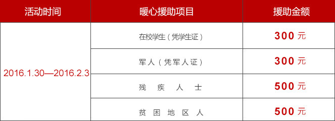 助 健康助力超微创可视技术最高援助1000元