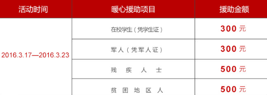 助:给与耳鼻喉超微创手术最高援助1000元