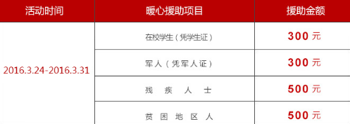 助:给与耳鼻喉超微创手术最高援助1000元