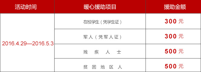 助:给与耳鼻喉超微创手术最高援助1000元